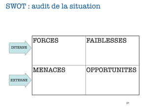 SWOT : audit de la situation



           FORCES      FAIBLESSES
 INTERNE




           MENACES     OPPORTUNITES
 EXTERNE




                                21
 