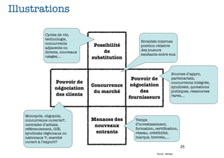 Illustrations

             Cycles de vie,
             technologie,
                                                     Rivalités internes
             concurrents
             adjacents ou
                                  Possibilité        position relative
                                      de             des joueurs
             directs, nouveaux
                                                     existants entre eux
             usages,...          substitution


                                                                            Sources d’appro,
                                                 Pouvoir de                 partenariats,
                  Pouvoir de                                                concurrents intégrés,
                                 Concurrence     négociation                syndicats, quotations
                  négociation
                                  du marché          des                    publiques, ressources
                  des clients                                               rares,...
                                                fournisseurs


   Monopole, oligopole,
   concurrence ouverte?,         Menaces des      Temps
   centrales d’achats,            nouveaux        d’investissement,
   référencement, GIE,                            formation, certiﬁcation,
   syndicats régionaux ou         entrants        réseau, crédibilité,
   nationaux ?; marché                            marque, brevets,....
   ouvert à l’export?
                                                                                 25
                                                              Source : Merkapt
 