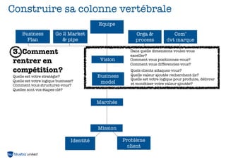 Construire sa colonne vertébrale
                                           Equipe
     Business           Go 2 Market                       Orga &               Com’
       Plan                & pipe                         process           dvt marque

3. Comment                                              Dans quelle dimensions voulez-vous
                                                        exceller?
rentrer en                                  Vision      Comment vous positionnez-vous?
                                                        Comment vous différenciez-vous?
compétition?                                            Quels clients attaquez-vous?
Quelle est votre stratégie?                Business     Quelle valeur ajoutée recherchent-ils?
                                                        Quelle est votre logique pour produire, délivrer
Quelle est votre logique business?          model
Comment vous structurez-vous?                           et monétiser votre valeur ajoutée?
Quelles sont vos étapes-clé?


                                           Marchés




                                           Mission

                                Identité              Problème
                                                        client
 