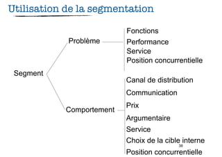 Utilisation de la segmentation

                          Fonctions
            Problème      Performance
                          Service
                          Position concurrentielle
 Segment
                          Canal de distribution
                          Communication
                          Prix
           Comportement
                          Argumentaire
                          Service
                          Choix de la cible interne
                                          38

                          Position concurrentielle
 