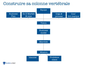 Construire sa colonne vertébrale
                             Equipe
  Business   Go 2 Market                    Orga &       Com’
    Plan        & pipe                      process   dvt marque


                              Vision


                             Business
                              model



                             Marchés




                             Mission

                  Identité              Problème
                                          client
 