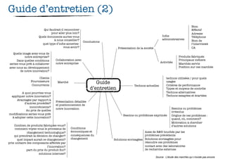 Guide d’entretien (2)
                                                                                                                                     Nom
                         Qui faudrait-il rencontrer                                                                                  Effectif
                               pour aller plus loin?                                                                                 Adresse
                      Quels documents auriez-vous                                                          Infos                     Téléphone
                                 à nous conseiller?                                                        administratives           Nom de
                                                       Conclusions
                        quel type d’infos aimeriez-                                                                                  l’interviewé
                                        vous avoir?                      Présentation de la société                                  CA

  Quelle image avez-vous de
           notre entreprise?                                                                                              Produits fabriqués
     Dans quelles conditions      Collaboration avec                                                                      Principaux métiers
                                  notre entreprise                                                        Activités
seriez-vous prêt à collaborer                                                                                             Marchés servis
avec nous au développement                                                                                                Position sur ces marchés
        de notre innovation?

                      Clients                                                                                  technos utilisées / pour quels
                Fournisseurs
                 Concurrents
                                    Marché                    Guide                                            usages
                                                                                                               Critères de performance
                                                                                    Technos actuelles
                                                           d’entretien                                         Types et moyens de contrôle
        A quoi pourriez-vous                                                                                   Technos alternatives
 appliquer notre innovation?                                                                                   Technos essayées et écartées
     Avantages par rapport à
                                  Présentation détaillée
          d’autres procédés?
                                  et positionnement de
              inconvénients?
                                  notre innovation                                                                 Besoins ou problèmes
           Au prix de quelles
                                                                                                                   irrésolus
modiﬁcations seriez-vous prêt                                               Besoins ou problèmes exprimés          Origine de ces problèmes :
  à adopter cette innovation?
                                                                                                                   quand, où, comment?
                                                                                                                   Motivation à chercher
    Combien de produits fabriquez-vous?                                                                            d’autres solutions
     comment voyez-vous le processus de      Conditions
              changement technologique?      économiques et                               Axes de R&D touchés par les
    qui prendrait la décision de changer?    conséquences du                              problèmes précédents
      quel impact aurait ce changement?      changement              Solutions envisagées Solutions envisagées pour
prix unitaire des composants affectés par                                                 résoudre ces problèmes
                             l’innovation?                                                contact avec des laboratoires
              part du prix du produit ﬁni?                                                de recherche externes
                       solutions internes?
                                                                                                      Source : L’étude des marchés qui n’existe pas encore
 