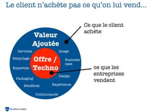 Le client n’achète pas ce qu’on lui vend...

                                          Ce que le client
                                          achète
               Valeur
               Ajoutée
    Services                Image

  Recyclage
               Offre /         Business
                               case
  Expertise    Techno                        ce que les
                            Design
                                             entreprises
   Packaging
                                             vendent
        Bénéﬁces      Expérience

               Communauté
 