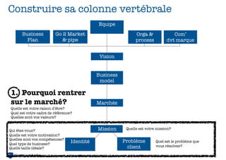 Construire sa colonne vertébrale
                                            Equipe
      Business          Go 2 Market                          Orga &              Com’
        Plan               & pipe                            process          dvt marque


                                             Vision


                                            Business
                                             model

1. Pourquoi rentrer
sur le marché?                              Marchés
Quelle est votre raison d’être?
Quel est votre cadre de référence?
Quelles sont vos valeurs?


Qui êtes-vous?                              Mission     Quelle est votre mission?
Quelle est votre motivation?
Quelles sont vos compétences?
                                 Identité              Problème         Quel est le problème que
Quel type de business?
                                                         client         vous résolvez?
Quelle taille idéale?
 