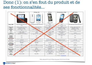 Donc (1): on s’en fout du produit et de
ses fonctionnalités...




                                    53
 