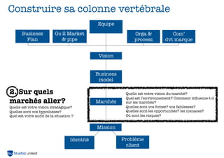 Construire sa colonne vertébrale
                                              Equipe
       Business            Go 2 Market                        Orga &             Com’
         Plan                 & pipe                          process         dvt marque


                                               Vision


                                              Business
                                               model

2. Sur quels                                              Quelle est votre vision du marché?
                                                          Quel est l’environnement? Comment inﬂuence-t-il
marchés aller?                                Marchés     sur les marchés?
Quelle est votre vision stratégique?                      Quelles sont vos forces? vos faiblesses?
Quelles sont vos hypothèses?                              Quelles sont les opportunités? les menaces?
Quel est votre audit de la situation ?                    Où sont les risques?


                                              Mission

                                   Identité              Problème
                                                           client
 