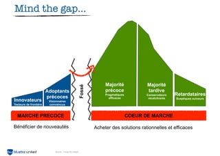 Mind the gap...




                                                                     Majorité              Majorité
                                                        Fossé
                        Adoptants                                    précoce               tardive
                                                                     Pragmatiques         Conservateurs    Retardataires
                        précoces                                       efficaces           récalcitrants   Sceptiques suiveurs
Innovateurs              Visionnaires
Testeurs de frontière    convaincus



  MARCHE PRECOCE                                                                    COEUR DE MARCHE

Bénéficier de nouveautés                                        Acheter des solutions rationnelles et efficaces



                             Source : Cross the chasm
 