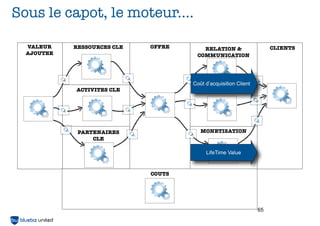 Sous le capot, le moteur....

  VALEUR    RESSOURCES CLE   OFFRE      RELATION &                    CLIENTS
  AJOUTEE                             COMMUNICATION                   CLIENTS




                                     Coût d’acquisition Client
            ACTIVITES CLE               DISTRIBUTION




             PARTENAIRES                MONETISATION
                 CLE

                                          LifeTime Value



                             COUTS




                                                                 65
 