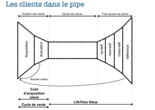 Les clients dans le pipe
     Acquérir des clients                Garder les clients             Faire grossir les clients



       Acquisition



                            Activation




                                                                                          cross-sell
                                                                              next-sell
                                                                    up-sell




                                                                                                       référence
                     Boucles virales



          Coût
      d’acquisition
          client
                                                   LifeTime Value
    Cycle de vente
 