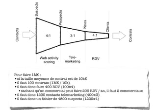 Suspects




                                     Prospects




                                                             Pistes




                                                                            Clients
Contacts




                                                                                      Contrats
                         4:1                        3:1               4:1




                      Web activity                 Tele-              RDV
                       scoring                   marketing


Pour faire 1M€ :
•si la taille moyenne de contrat est de 10k€
•il faut 100 contrats (1M€ / 10k)
•il faut donc faire 400 RDV (100x4)
  •sachant qu’un commercial peut faire 200 RDV / an, il faut 2 commerciaux
•il faut donc 1200 contacts telemarketing (400x3)
•il faut donc un ﬁchier de 4800 suspects (1200x4)
 