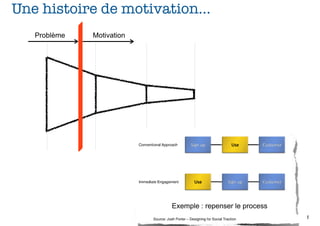 Une histoire de motivation...
   Problème   Motivation




                           Exemple : repenser le process
 