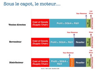 Impact de la distribution
Sous le capot, le moteur....



  Ventes directes




  Revendeur




  Distributeur
                                                          70
                    Source : Mark Leslie, Standford GSB
 