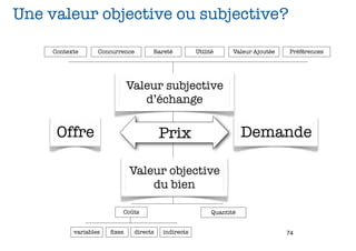 Une valeur objective ou subjective?

     Contexte      Concurrence       Rareté          Utilité      Valeur Ajoutée   Préférences




                              Valeur subjective
                                 d’échange

      Offre                              Prix                         Demande

                              Valeur objective
                                  du bien

                          Coûts                            Quantité


           variables   ﬁxes    directs   indirects                                 74
 