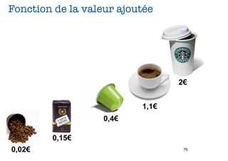 Fonction de la valeur ajoutée




                                 2€


                          1,1€
                   0,4€

        0,15€
0,02€                             76
 