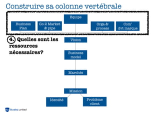 Construire sa colonne vertébrale
                             Equipe
  Business   Go 2 Market                    Orga &       Com’
    Plan        & pipe                      process   dvt marque


4. Quelles sont les           Vision
ressources
nécessaires?                 Business
                              model



                             Marchés




                             Mission

                  Identité              Problème
                                          client
 