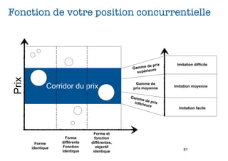 Fonction de votre position concurrentielle




                                                         e prix    Imitation difficile
                                                Gamme d e
                                                          ur
                                                  supérie
Prix




                                                 Gamme de
              Corridor du prix                  prix moyenne      Imitation moyenne

                                               Gamm
                                                      ed
                                                 inféri e prix
                                                       eure
                                                                    Imitation facile




                                 Forme et
                     Forme        fonction
         Forme     différente   différentes,
       identique   Fonction        objectif
                   identique     identique                            81
 