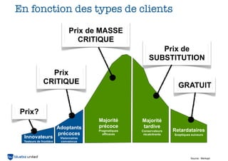 En fonction des types de clients
                               Prix de MASSE
                                  CRITIQUE
                                                               Prix de
                                                            SUBSTITUTION
                Prix
              CRITIQUE                                                     GRATUIT


Prix?
                                         Majorité       Majorité
                         Adoptants       précoce        tardive
                                         Pragmatiques   Conservateurs    Retardataires
                         précoces          efficaces     récalcitrants   Sceptiques suiveurs
 Innovateurs              Visionnaires
 Testeurs de frontière    convaincus




                                                                                   Source : Merkapt
 