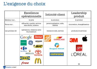L’exigence du choix
                    Excellence                                               Leadership
                                                Intimité client
                  opérationnelle                                               produit
Meilleur sur...             le prix                   la solution                 le produit

                  efﬁcacité, qualité, service   personnalisation, aide,
Focus sur...                                                              innovation, évangélisation
                     sans faute, mission               ﬁdélité

                  opérations, relations avec
Les process clé                                  ventes et mkt, service      produits et services
                        fournisseurs




                                                                                     94
 