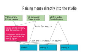 Raising money directly into the studio
VC firm and/or
Private Investor
Startup studio company
(Ltd, Corporation…)
On-demand services to
startups, also holds all
startup equity
VC firm and/or
Private Investor
VC firm and/or
Private Investor
Cash for equity
Startup 1 Startup 2 Startup n
Cash and services for equity
 