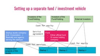 Setting up a separate fund / investment vehicle
Investors of the
Fund/Holding
Startup studio company
(Ltd, Corporation…)
Basically and agency
serving the startups
Investors of the
Fund/Holding External investors
Cash for services
Independent
projects of the
studio
Startup 1 Startup 2
Fund
- Either official fund
- Or some holding
company
Startup n
Service
agreement
Cash for equity
Cash for equity
 