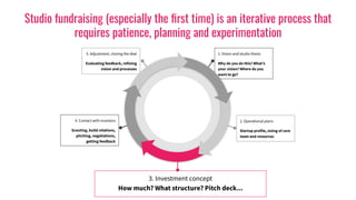 Studio fundraising (especially the ﬁrst time) is an iterative process that
requires patience, planning and experimentation
1. Vision and studio thesis
Why do you do this? What’s
your vision? Where do you
want to go?
5. Adjustment, closing the deal
Evaluating feedback, refining
vision and processes
2. Operational plans
Startup profile, sizing of core
team and resources
4. Contact with investors
Scouting, build relations,
pitching, negotiations,
getting feedback
3. Investment concept
How much? What structure? Pitch deck...
 