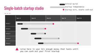 Single-batch startup studio
Year 1-2 Year 3-4 Year 5-6 Year 7-8
Startup 2
Startup 3
Startup 4
Startup 5
Startup 1
Year 9-10
Initial build
Startup independence
Startup exit, studio cash-out
raise here in year 0/1 enough money that lasts until
you can cash out your first startup
 