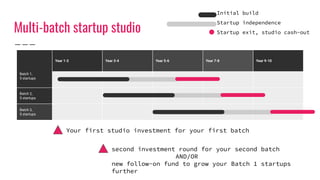 Multi-batch startup studio
Year 1-2 Year 3-4 Year 5-6 Year 7-8
Batch 2,
5 startups
Batch 3,
5 startups
Batch 1,
5 startups
Year 9-10
Initial build
Startup independence
Startup exit, studio cash-out
Your first studio investment for your first batch
second investment round for your second batch
AND/OR
new follow-on fund to grow your Batch 1 startups
further
 