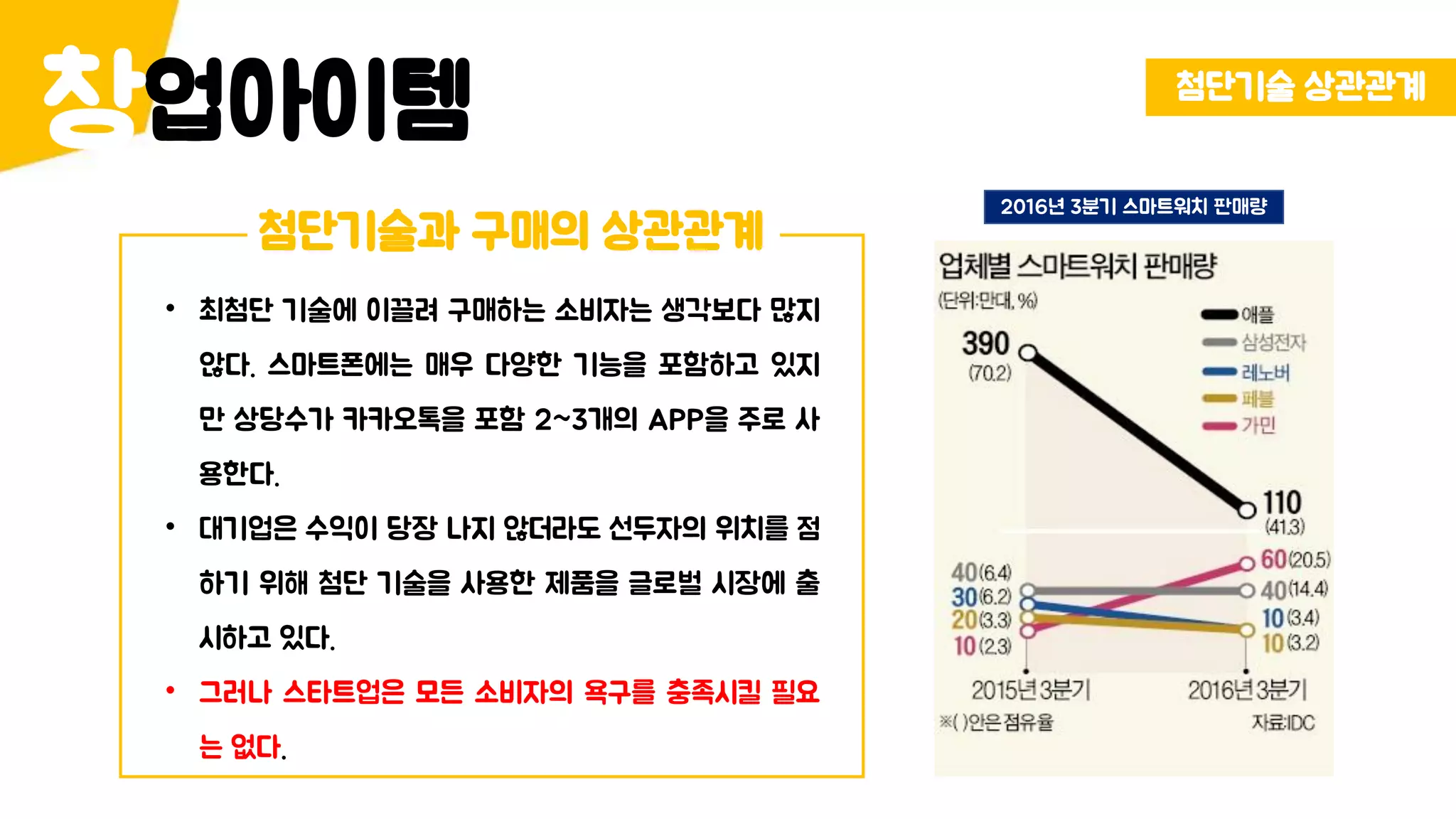 업아이템창 첨단기술 상관관계
첨단기술과 구매의 상관관계
• 최첨단 기술에 이끌려 구매하는 소비자는 생각보다 많지
않다. 스마트폰에는 매우 다양한 기능을 포함하고 있지
만 상당수가 카카오톡을 포함 2~3개의 APP을 주로 사
용한다.
• 대기업은 수익이 당장 나지 않더라도 선두자의 위치를 점
하기 위해 첨단 기술을 사용한 제품을 글로벌 시장에 출
시하고 있다.
• 그러나 스타트업은 모든 소비자의 욕구를 충족시킬 필요
는 없다.
2016년 3분기 스마트워치 판매량
 