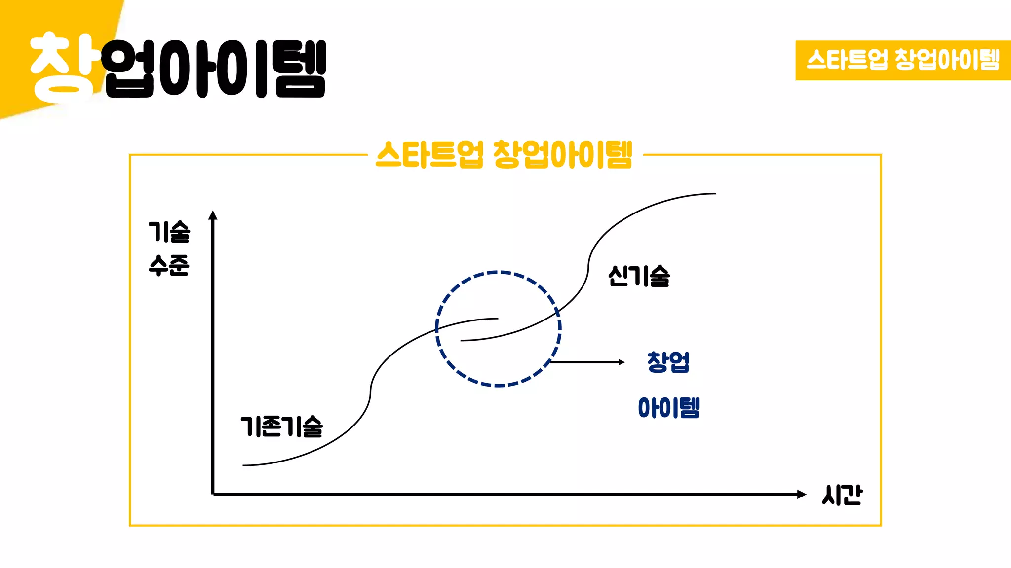 스타트업 창업아이템
스타트업 창업아이템
기술
수준
시간
신기술
기존기술
창업
아이템
업아이템창
 
