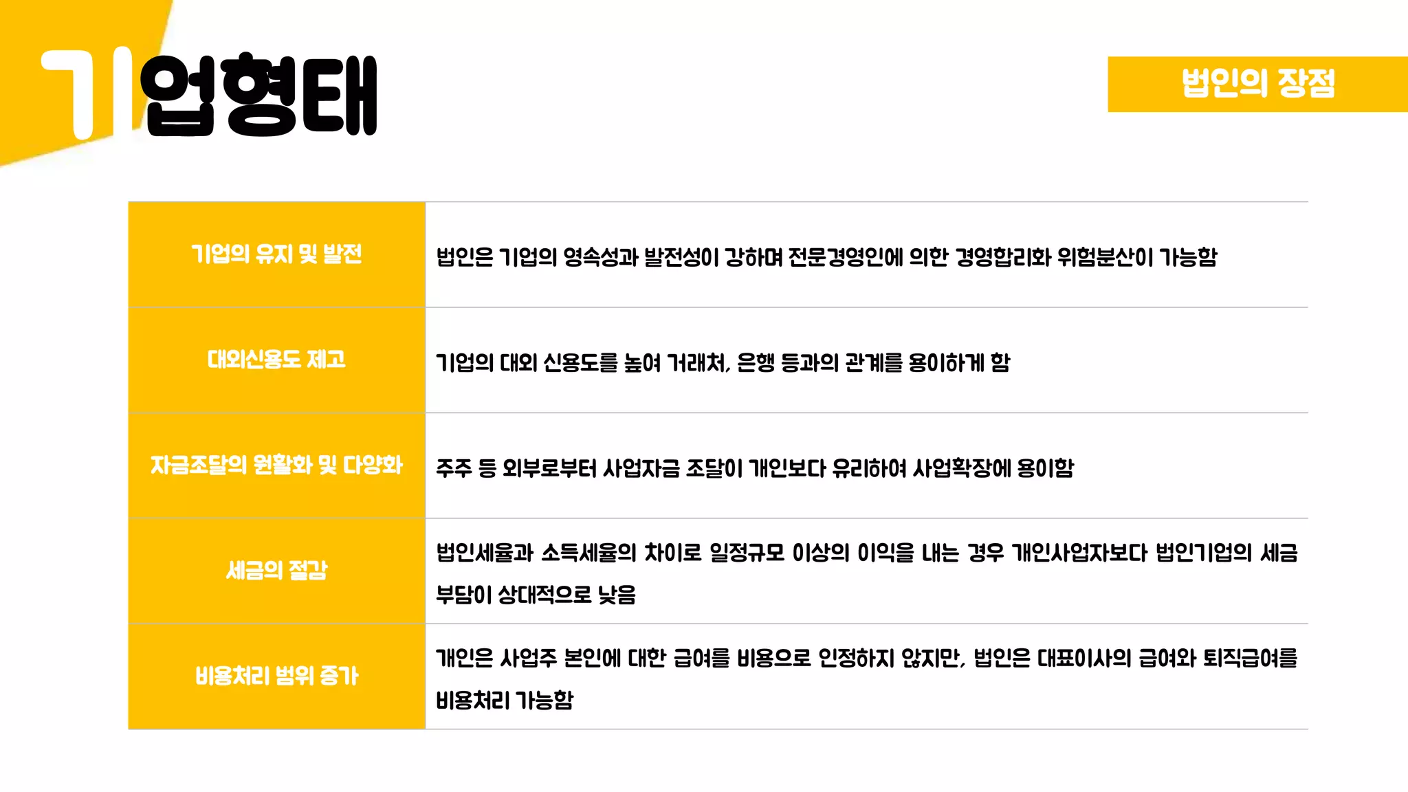 업형태기 법인의 장점
기업의 유지 및 발전 법인은 기업의 영속성과 발전성이 강하며 전문경영인에 의한 경영합리화 위험분산이 가능함
대외신용도 제고 기업의 대외 신용도를 높여 거래처, 은행 등과의 관계를 용이하게 함
자금조달의 원활화 및 다양화 주주 등 외부로부터 사업자금 조달이 개인보다 유리하여 사업확장에 용이함
세금의 절감
법인세율과 소득세율의 차이로 일정규모 이상의 이익을 내는 경우 개인사업자보다 법인기업의 세금
부담이 상대적으로 낮음
비용처리 범위 증가
개인은 사업주 본인에 대한 급여를 비용으로 인정하지 않지만, 법인은 대표이사의 급여와 퇴직급여를
비용처리 가능함
 