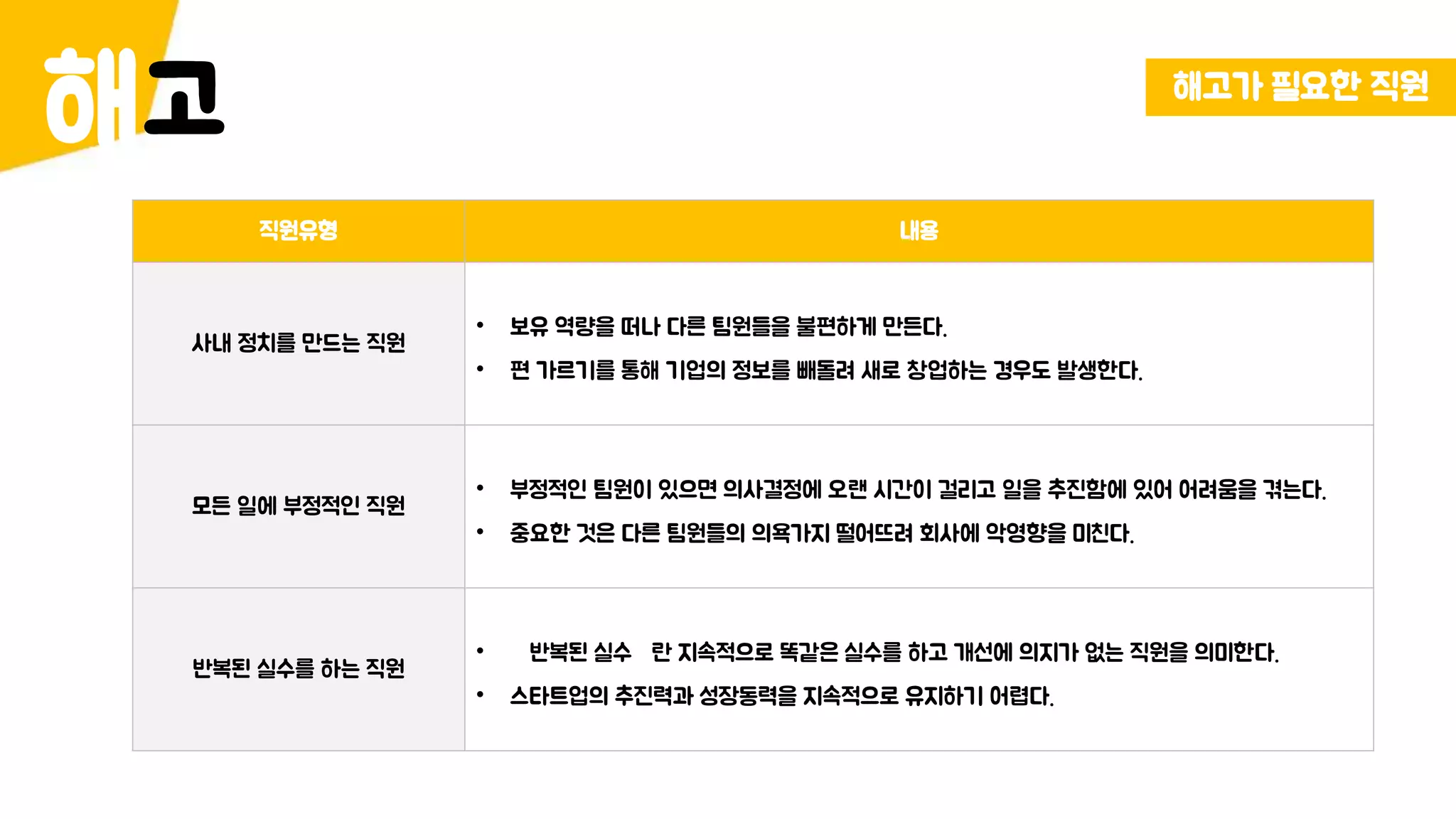 고해 해고가 필요한 직원
직원유형 내용
사내 정치를 만드는 직원
• 보유 역량을 떠나 다른 팀원들을 불편하게 만든다.
• 편 가르기를 통해 기업의 정보를 빼돌려 새로 창업하는 경우도 발생한다.
모든 일에 부정적인 직원
• 부정적인 팀원이 있으면 의사결정에 오랜 시간이 걸리고 일을 추진함에 있어 어려움을 겪는다.
• 중요한 것은 다른 팀원들의 의욕가지 떨어뜨려 회사에 악영향을 미친다.
반복된 실수를 하는 직원
• 반복된 실수＇란 지속적으로 똑같은 실수를 하고 개선에 의지가 없는 직원을 의미한다.
• 스타트업의 추진력과 성장동력을 지속적으로 유지하기 어렵다.
 
