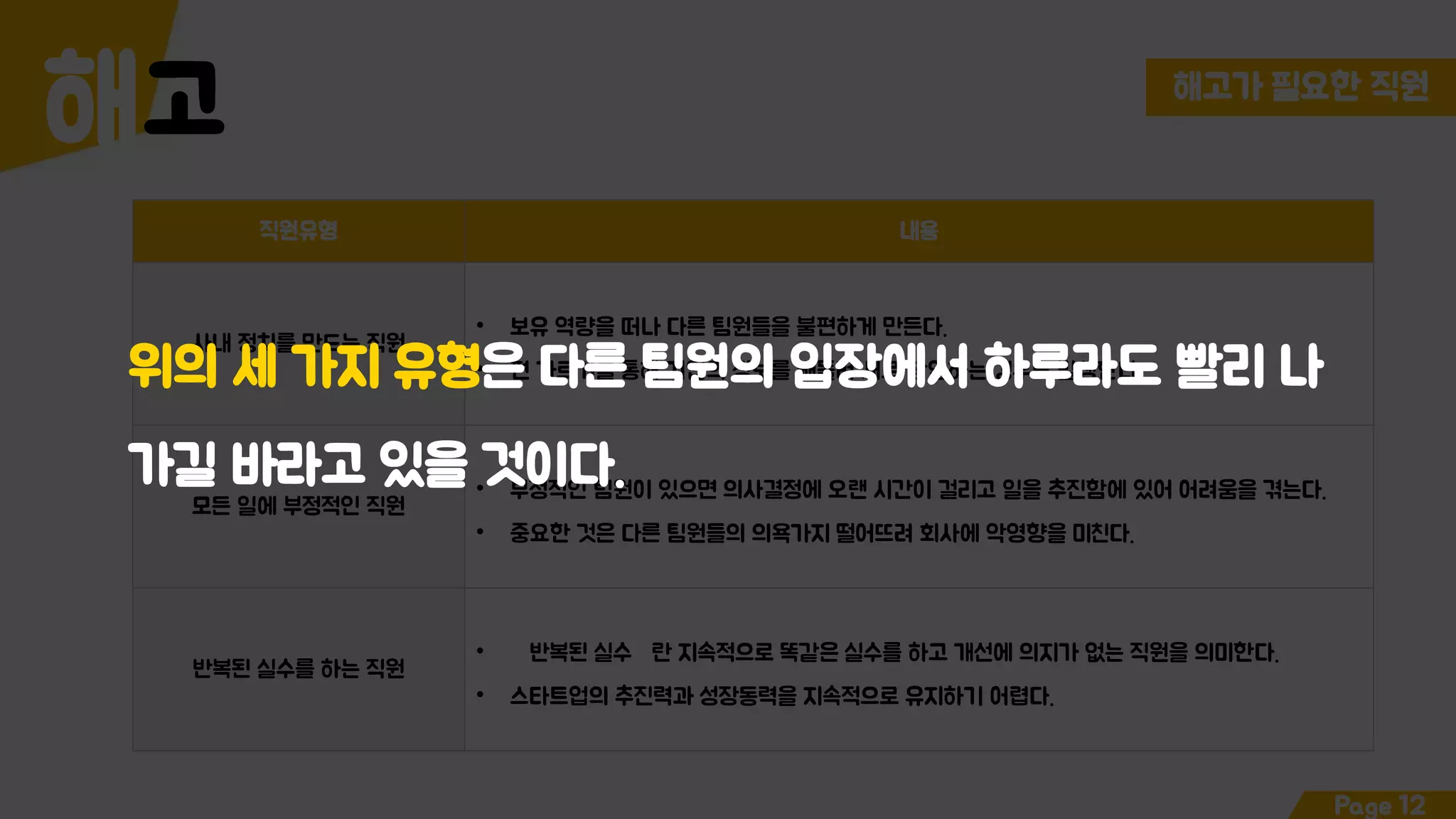 고해 해고가 필요한 직원
직원유형 내용
사내 정치를 만드는 직원
• 보유 역량을 떠나 다른 팀원들을 불편하게 만든다.
• 편 가르기를 통해 기업의 정보를 빼돌려 새로 창업하는 경우도 발생한다.
모든 일에 부정적인 직원
• 부정적인 팀원이 있으면 의사결정에 오랜 시간이 걸리고 일을 추진함에 있어 어려움을 겪는다.
• 중요한 것은 다른 팀원들의 의욕가지 떨어뜨려 회사에 악영향을 미친다.
반복된 실수를 하는 직원
• 반복된 실수＇란 지속적으로 똑같은 실수를 하고 개선에 의지가 없는 직원을 의미한다.
• 스타트업의 추진력과 성장동력을 지속적으로 유지하기 어렵다.
Page 12
위의 세 가지 유형은 다른 팀원의 입장에서 하루라도 빨리 나
가길 바라고 있을 것이다.
 