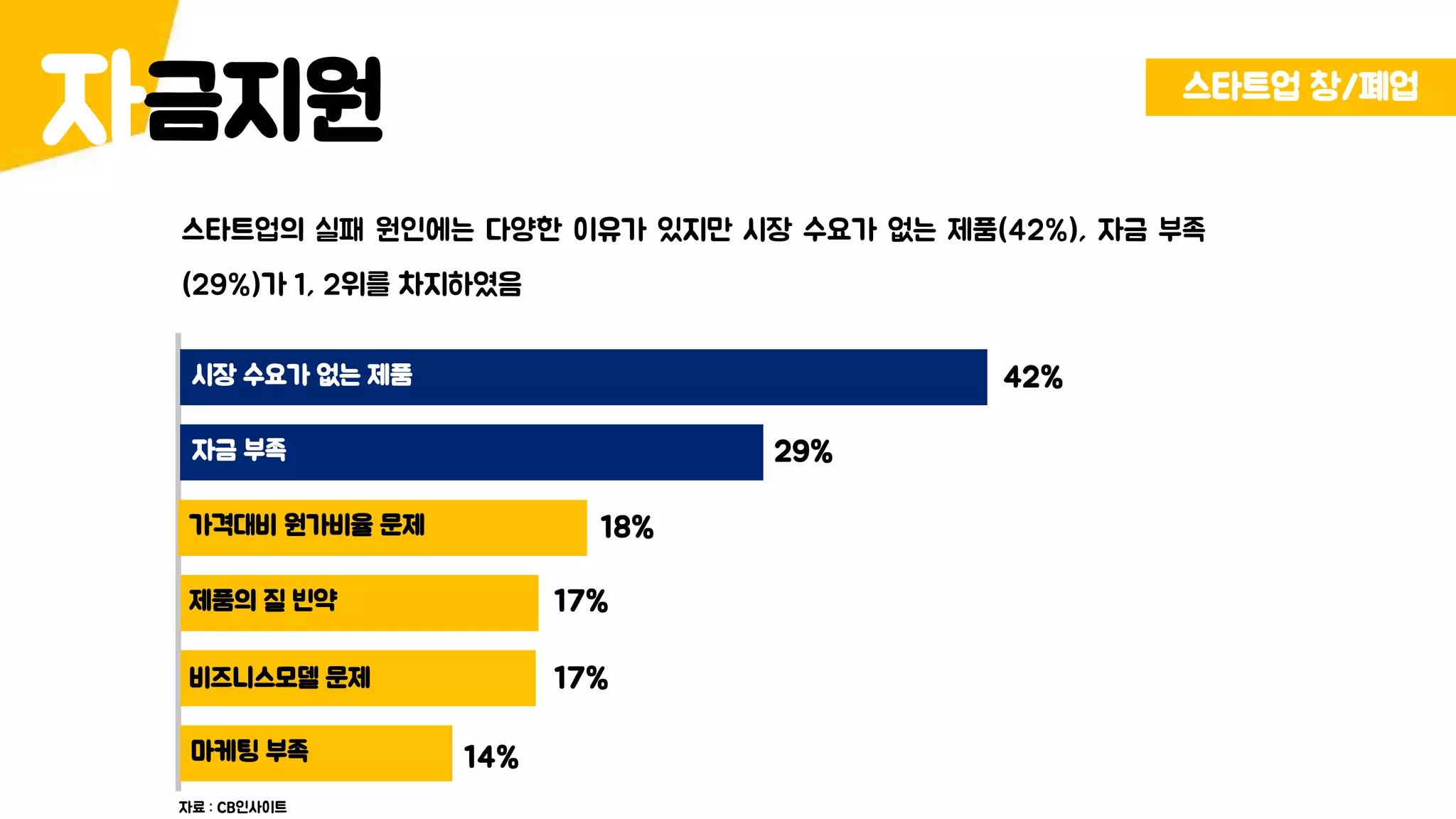 금지원자 스타트업 창/폐업
스타트업의 실패 원인에는 다양한 이유가 있지만 시장 수요가 없는 제품(42%), 자금 부족
(29%)가 1, 2위를 차지하였음
시장 수요가 없는 제품
자금 부족
가격대비 원가비율 문제
제품의 질 빈약
비즈니스모델 문제
마케팅 부족
42%
29%
18%
17%
17%
14%
자료 : CB인사이트
 