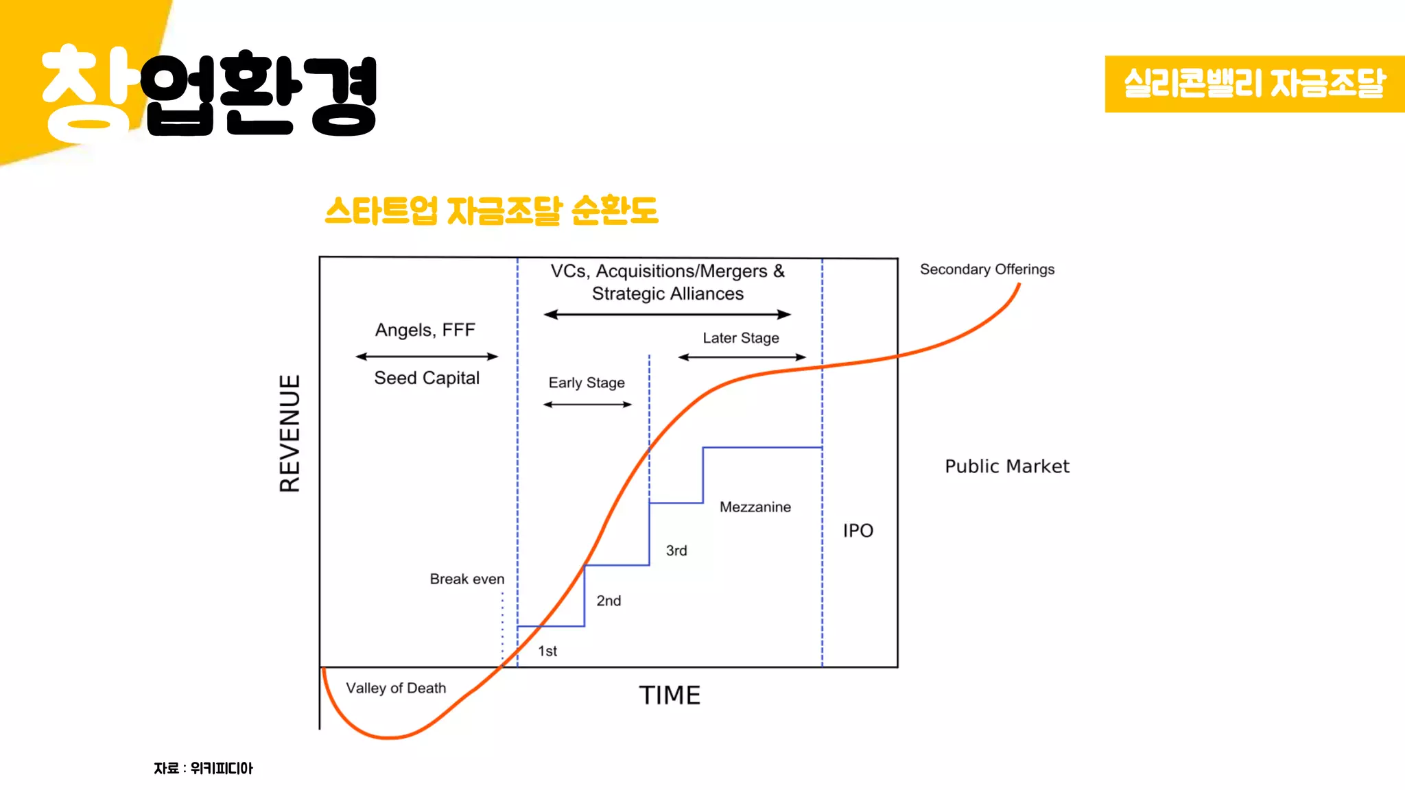 업환경창 실리콘밸리 자금조달
자료 : 위키피디아
스타트업 자금조달 순환도
 