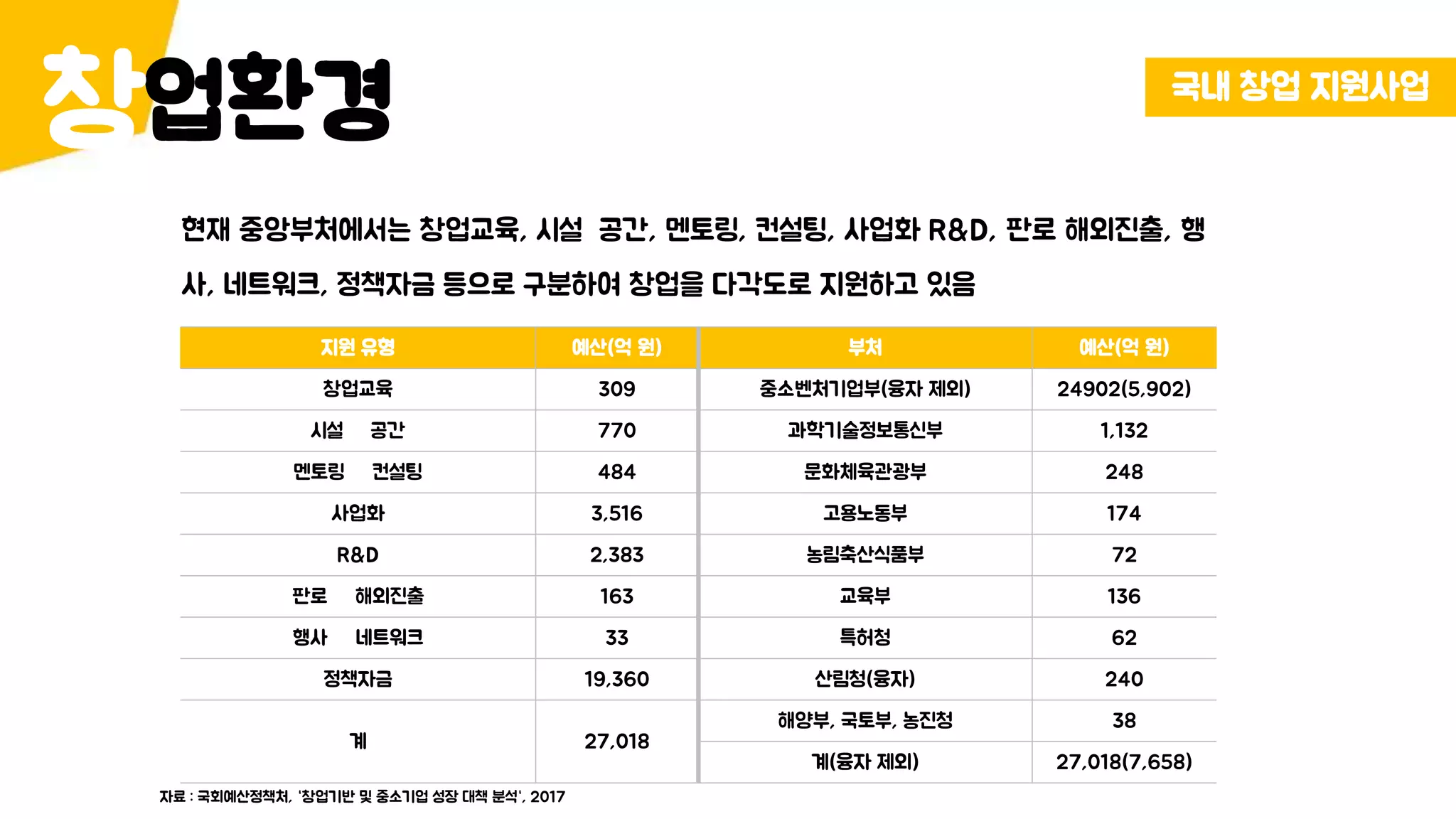 업환경창 국내 창업 지원사업
현재 중앙부처에서는 창업교육, 시설 공간, 멘토링, 컨설팅, 사업화 R&D, 판로 해외진출, 행
사, 네트워크, 정책자금 등으로 구분하여 창업을 다각도로 지원하고 있음
지원 유형 예산(억 원) 부처 예산(억 원)
창업교육 309 중소벤처기업부(융자 제외) 24902(5,902)
시설 공간 770 과학기술정보통신부 1,132
멘토링 컨설팅 484 문화체육관광부 248
사업화 3,516 고용노동부 174
R&D 2,383 농림축산식품부 72
판로 해외진출 163 교육부 136
행사 네트워크 33 특허청 62
정책자금 19,360 산림청(융자) 240
계 27,018
해양부, 국토부, 농진청 38
계(융자 제외) 27,018(7,658)
자료 : 국회예산정책처, “창업기반 및 중소기업 성장 대책 분석“, 2017
 