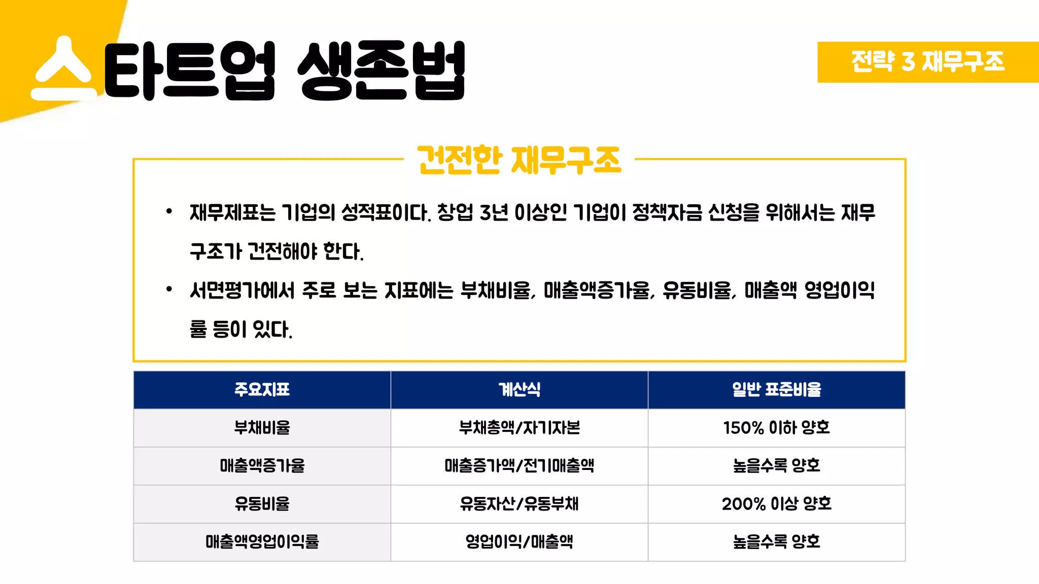 전략 3 재무구조
타트업 생존법스
건전한 재무구조
• 재무제표는 기업의 성적표이다. 창업 3년 이상인 기업이 정책자금 신청을 위해서는 재무
구조가 건전해야 한다.
• 서면평가에서 주로 보는 지표에는 부채비율, 매출액증가율, 유동비율, 매출액 영업이익
률 등이 있다.
주요지표 계산식 일반 표준비율
부채비율 부채총액/자기자본 150% 이하 양호
매출액증가율 매출증가액/전기매출액 높을수록 양호
유동비율 유동자산/유동부채 200% 이상 양호
매출액영업이익률 영업이익/매출액 높을수록 양호
 