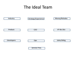 The Ideal Team

 Industry      Strategy/Experience   Money/Rolodex




 Product             CEO               VP Biz DEv

...
