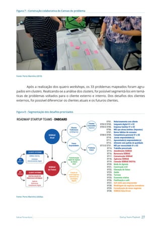 27
Startup Teams Playbook
Sebrae Pernambuco
Figura 7 – Construção colaborativa do Canvas do problema
Fonte: Porto Marinho (2019)
Após a realização dos quatro workshops, os 33 problemas mapeados foram agru-
pados em clusters. Realizando-se a análise dos clusters, foi possível segmentá-los em temá-
ticas de problemas voltados para o cliente externo e interno. Dos desafios dos clientes
externos, foi possível diferenciar os clientes atuais e os futuros clientes.
Figura 8 – Segmentação dos desafios priorizados
Fonte: Porto Marinho (2020a)
 
