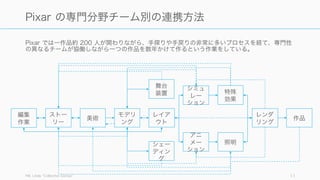 Pixar では一作品約 200 人が関わりながら、手探りや手戻りの非常に多いプロセスを経て、専門性
の異なるチームが協働しながら一つの作品を数年かけて作るという作業をしている。
Hill, Linda Collective Genius 11
Pixar の専門分野チーム別の連携方法
編集
作業
ストー
リー
美術
モデリ
ング
レイア
ウト
シミュ
レー
ション
特殊
効果
レンダ
リング
作品
アニ
メー
ション
照明
舞台
装置
シェー
ディン
グ
 