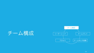 学習を行うプラクティスとして、以下のようなものがある。
112
Practice: 組織と個人が学習しつづける
挑戦による失敗の容認と学習
• 失敗しても良いという安心を持
つ風土を生む
• ピアレビューの文化
• 空いた時間で小さな試作品作る
(Pixar の短編が有名）
• Adobe の Kickbox
• 失敗が多いチームの方がパ
フォーマンスが高かった（チー
ムを信頼しているため、失敗を
報告して学習しやすい）
個々人の熟達を図る
• 20% ルールなどを用いた個々
人の学習の支援
• サイドプロジェクトやハッカソ
ンなどの取り組みの許可
• 強みを生かすアサインメントを
行い、自己有能感を得る
• 新たな成長や挑戦の機会を提供
する
• メンバ同士によるメンタリング
組織の学習を支援する
• 知識を独占せずノウハウを積極
的に共有する
• Transactive Memory (Who
Knows What) の強化を行う
• 入社時のトレーニングを整備
• 頻繁なフィードバックを行う
• バディ制度の導入 (GitHub)
• 人が集まりやすい場所の設置
(GitHub, Pixar)
• 同僚同士が教えあう (Google の
G2G)
 