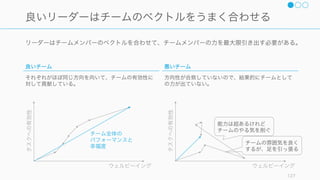 一部のメンバーのパフォーマンスが著しく悪い場合、そのメンバーにチームから抜けてもらう必要が
出てくる。
127
メンバーの入れ替えの検討
凝集性が高すぎると創造性ダウン
1945 ‒ 1989 年のミュージカルを
分析した研究では、一般的に製作
者たちの凝集性が高ければ高いほ
どある程度までは成功率も高まる
が、最も成功するのはうまく新規
と古参が混ざっている時だった
(Uzzi, 2005)。これはアーティスト
たちが親しく、経歴も似ている場
合、新しいアイデアが生まれにく
いということであり、創造性を保
つためにはメンバーをうまく入れ
替えていく必要がある。
パフォーマンスが良くない場合
メンバーのパフォーマンスが良く
ない場合は環境が悪かったり、マ
ネージャーとの相性の悪さ、タス
クのアサインのミスが原因で、メ
ンバー自身の能力の問題ではない
こともある (根本的な帰属の誤り)。
ただしどうしようもない場合は、
チームから辞めてもらう必要があ
る。なぜなら、優秀な人は優秀な
人と働きたいので、優秀な人は優
秀ではない人がいるチームからす
ぐに抜けて行ってしまい、結果的
にチームに残る人がパフォーマン
スの低い「どこにも行けない」人
ばかりになってしまう（Team
Geek）。
解雇
正直に話すこと。また解雇はその
人自身の責任ではなく、チームを
構成した自分自身の責任であると
認める必要がある。Ben Horowitz
による、解雇の際のコミュニケー
ションポイントは以下の通り。
• 言葉を選ぶ
• 現実を受け止める
• 貢献を認める
(Hard Things)
 