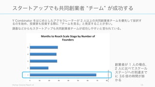 Y Combinator をはじめとしたアクセラレーターが 2 人以上の共同創業者チームを優先して採択す
るのを始め、投資家も投資する際に「チームを見る」と発言することが多い。
調査などからもスタートアップも共同創業者チームが成功しやすいと言われている。
Startup Genome Report v2 14
スタートアップでも共同創業者 チーム が成功する
創業者が 1 人の場合、
2 人に比べてスケール
ステージへの到達まで
に 3.6 倍の時間が掛
かる
 