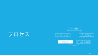 何をコミュニケーションするか、どうやってコミュニケーションするか、いつコミュニケーションす
るかなどを考えながら、最適なコミュニケーション方法をチーム内で調整していく。
160
コミュニケーションの内容、ツール、リズム
内容
どういう内容をコミュニケーショ
ンすべきかはチームによって異な
る。タスクの有効性を考える上で
は、振り返りはやったほうがよい。
• フィードバックや振り返り
• プランニング
• 進 の同期
• お互いの助け合い
• 手戻りの削減
• フィードバック
方法論やツール
コミュニケーションの内容はその
方法やツールによって制約された
り、大きく変化したりする。その
ため適切なツールを選択すること
が重要になる。
• brainstorming
• ピアレビュー
• ピアメンター＆ピアコーチング
• 事前検死
• プランニングポーカー
• 雑
• KPT
• やっていないことは何か？
リズムとタイミング
「スクラムの真髄は周期性」と
いった言葉 ( Scrum ) や、フィー
ドバックは直後が良いという研究
結果などが示すように、コミュニ
ケーションはそのタイミングやリ
ズムが重要である。
• 都度
• 毎日
• 週次
• プロジェクトごと
• 四半期や一年に一度
 