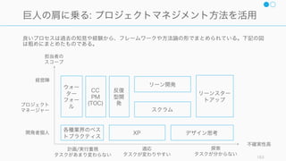 フォーマルなコミュニケーションのリズムは、要件や状況の変更がどれだけ変わりやすいかで調整す
ると良い。
163
コミュニケーションのリズム: 変更可能性次第で調整
高要件や状況の変更可能性
高
ミーティングの頻度
デイリースタンドアップ
ミーティングや Dailies
毎週のチームミーティング
プロジェクト
振り返りミーティング
状況の変更の可能性次第で
適切な頻度を決める
都度報告
 