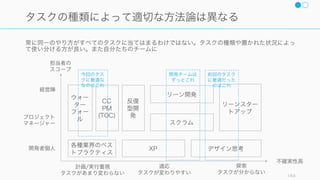 コミュニケーションに周期性を持たせることで、より効率的にコミュニケーションが進む。
164
コミュニケーションのリズムと周期性
デイリーのコミュニケーション
要件や環境の変化が激しい場合は、毎日の進 チェッ
クをしたほうが良い。
スクラムのデイリーミーティングは全員参加の上以下
の質問で現状を確認して、互いに助け合える点を探し、
今日の最重要事項を互いにわかっている状態にする。
1. チームがスプリントを終了するために、昨日何を
したか
2. チームがスプリントを終了するために、今日何を
するか
3. チームの妨げになっていることは何か
これはボーランドでの生産性の高いチームのプラク
ティスを応用している。Pixar でも Dailies というプ
ラクティスで成果を毎日互いに見せ合っている。ただ
し進 確認だけにならないように注意すること。
週次もしくは隔週、プロジェクトの切れ目
会議を全くやらないチームよりも、どんなに非効率で
も週次で会議をしているチームの方がパフォーマンス
は高いので、必ず定期的に持つべき。
スクラムのスプリントレトロスペクティブや、Pixar
の手法、KPT (Keep, Problem, Try) などをうまく組
み合わせて、効率の良い質問と報告、議論を行うと良
い。
またプロジェクトごとにまたやりたいことを 5 つ、も
うやりたくないことを 5 つ挙げてもらう方法などもあ
る (Pixar)。ポジティブなこととネガティブなことのバ
ランスをとること。
 