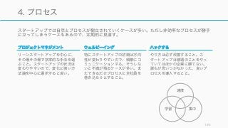 スタートアップでは自然とプロセスが樹立されていくケースが多い。ただし非効率なプロセスが勝手
に立ってしまうケースもあるので、定期的に見直す。
193
4. プロセス
プロジェクトマネジメント
リーンスタートアップを中心に、
その場その場で効率的な手法を選
ぶこと。スタートアップの状況は
変わりやすいので、変化に強い方
法論を中心に選択すると良い。
ウェルビーイング
特にスタートアップの初期は方向
性が変わりやすいので、頻繁にコ
ミュニケーションする。そうしな
いと不満が残るケースが多い。ま
たできるだけプロセスに全社員を
巻き込もうとすること。
ハックする
やり方は必ず改善すること。ス
タートアップは普通のことをやっ
ていてはほかの企業に勝てない。
誰もが思いつかなかった、良いプ
ロセスを導入すること。
速度
学習 集中
 