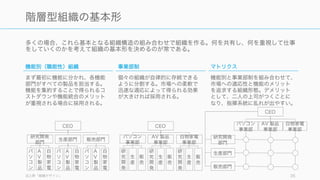 機械化によるタスクの複雑化や、専門の分化、創造性を求められる仕事の増加などによって、今後人
間が行う仕事は複雑化の一途を り、チームとしてお互いが協力する場面が増加すると思われる。
転職基準: http://www.slideshare.net/takaumada/startup-career 35
人間の仕事は今後より一層複雑化する
AI による人間の業務の複雑化
AI や機械が発達していくことで、
マニュアル業務や様々な認知活動
が機械にとって代わられることに
なり、その結果人間が行うタスク
が高度に複雑化する。
担当領域の専門化
年々分野の専門化が進んでおり、
それぞれのタスクの複雑性が高
まってきている。
チームメンバーの専門分が狭いほ
ど、機能の多様性が問題になりや
すく (Bunderson, 2002)、専門性
が異なるとコミュニケーションが
難しく、チームとして機能しない
可能性が高まる。チームとしてう
まく機能させていくためには、今
まで以上にチームワークに関する
理解が必要になる。
創造性を求められる仕事の増加
McKinsey の調査によれば、1998
年から 2005 年までに新しく生ま
れた雇用のうち、約 70 % が判断
と経験を必要とする、明確なマ
ニュアルや定型が存在しないクリ
エイティブな仕事だった。そうし
た仕事でのチームワークは難しい。
 