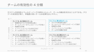 ギャラップ社の調査によれば、アメリカでは従業員の 50% 以上が仕事にエンゲージしておらず、約
20% が意識的にエンゲージしていない。(Pink, Drive )
60
そもそも良いチームになろうと思っていない
50%
以上
20%
が仕事にエンゲージしていない が意識的に仕事にエンゲージしていない
 
