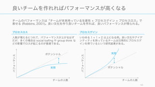 良いチームを作るための
最初のステップ
63
 