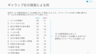 チームのパフォーマンスは以下によって表せる。以下のスライドでは、プロセスゲインを増やし、プ
ロセスロスを減らすための幾つかのヒントとなる情報を提供する。
Robbins, 2001 72
良いチーム: いかにプロセスゲインを発生させるか
チームの
パフォーマンス
チームが本来
持っている生産性
プロセス
ゲイン
プロセス
ロス+ -=
個々人の生産性を上げる
（スライドの対象外）
プロセスゲインを
増やす方法を知る
プロセスゲロスを
減らす方法を知る
 